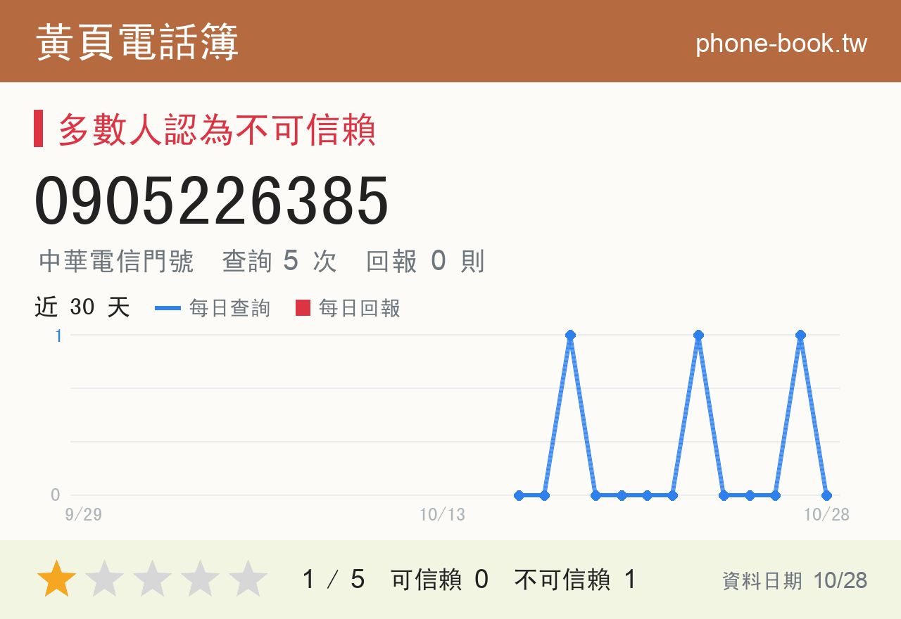 0905226385 評分卡：查詢 5 次、網友回報 0 則