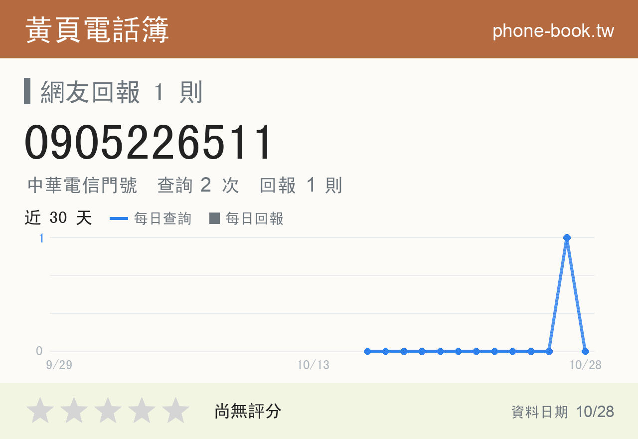 0905226511 評分卡：查詢 2 次、網友回報 1 則