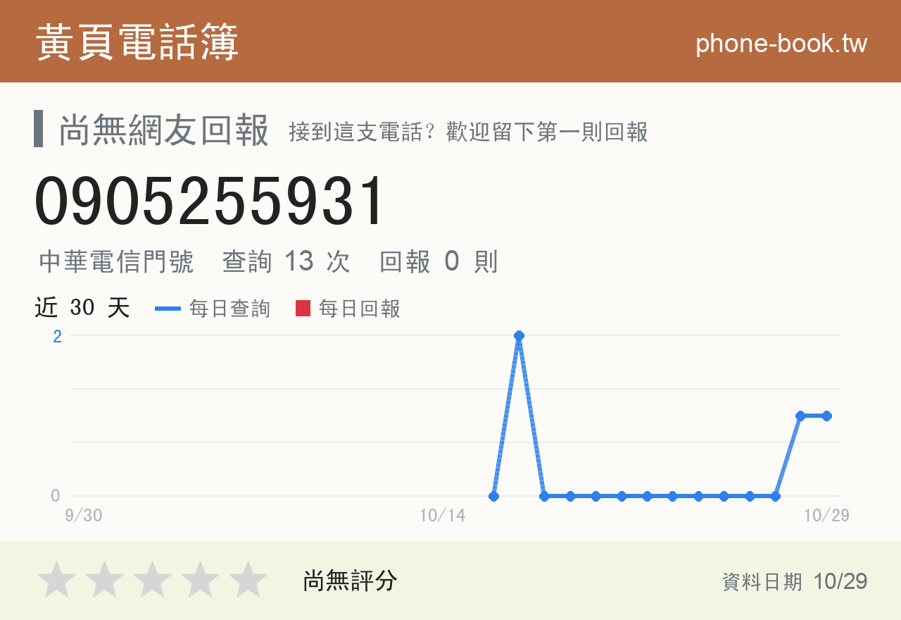 0905255931 評分卡：查詢 13 次、網友回報 0 則