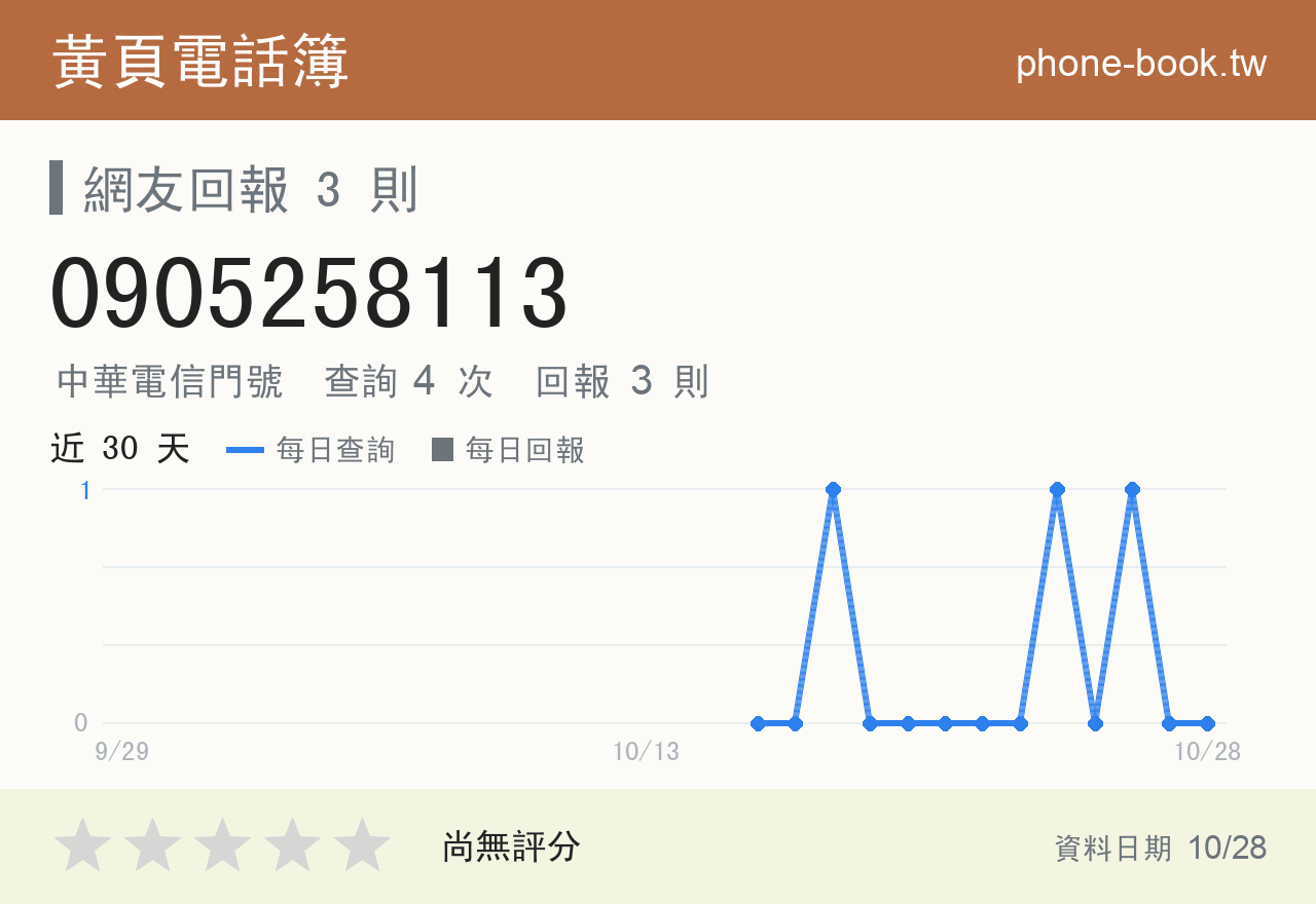0905258113 評分卡：查詢 4 次、網友回報 3 則