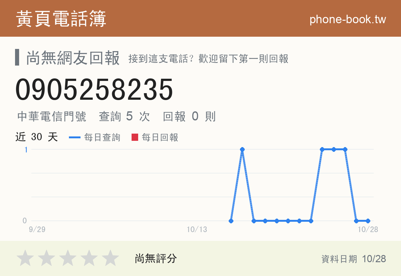0905258235 評分卡：查詢 5 次、網友回報 0 則