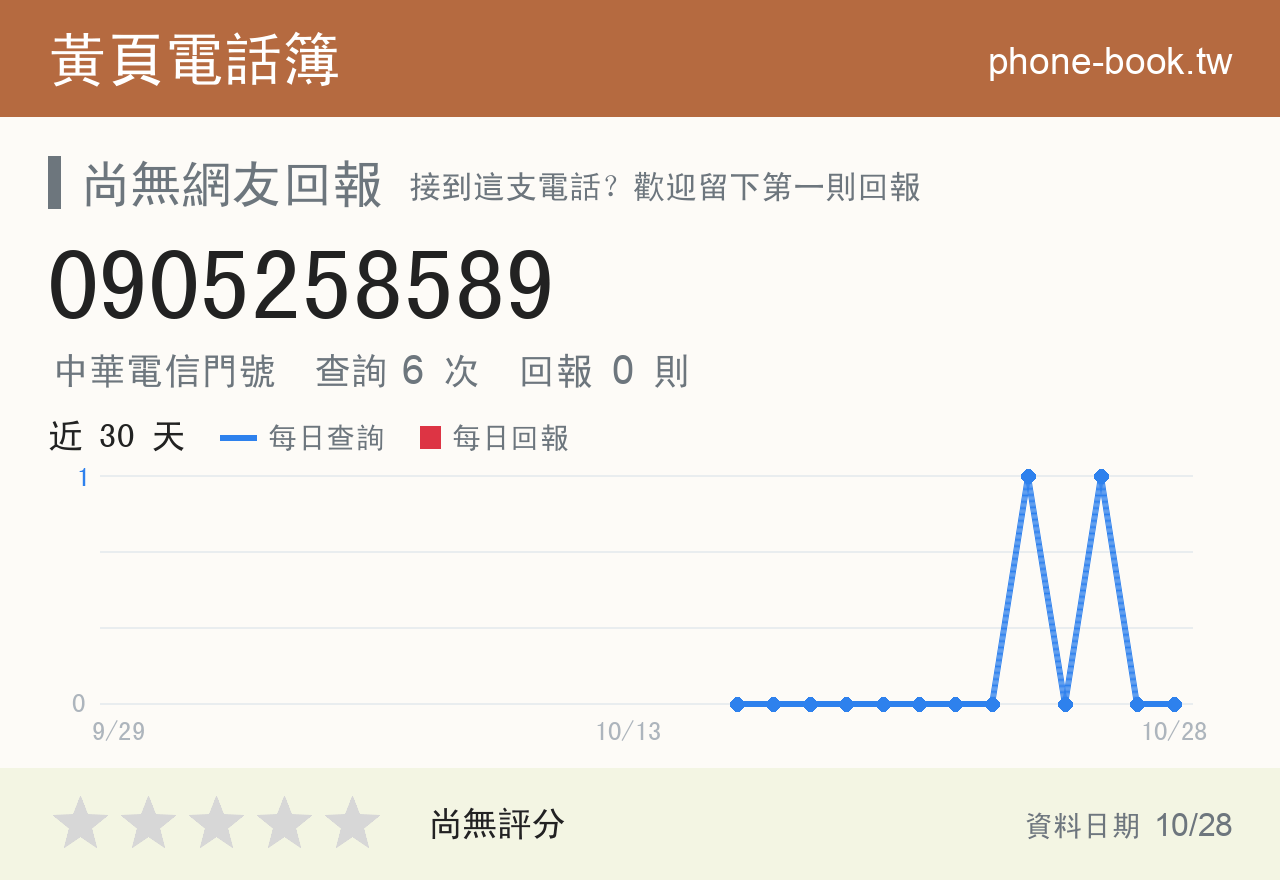 0905258589 評分卡：查詢 6 次、網友回報 0 則