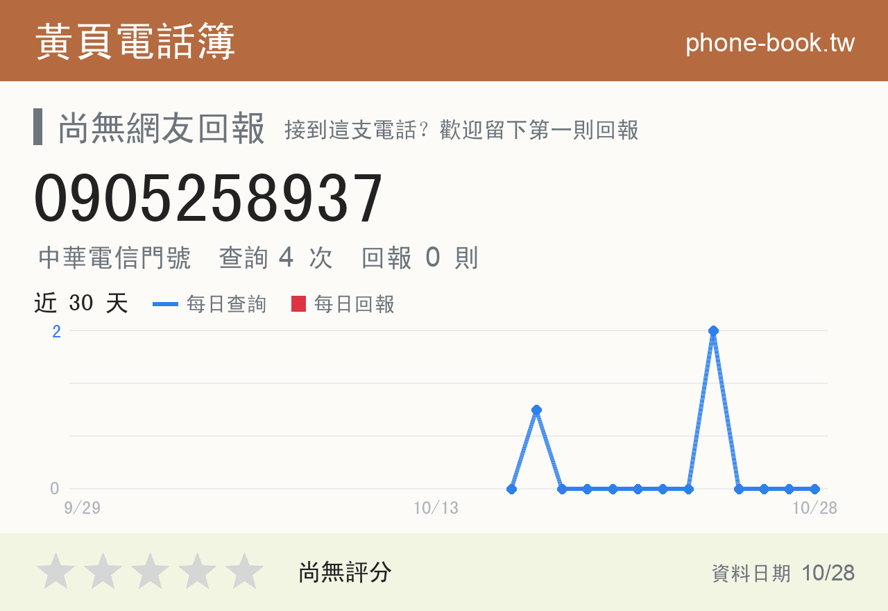 0905258937 評分卡：查詢 4 次、網友回報 0 則