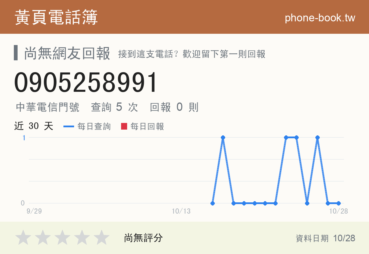 0905258991 評分卡：查詢 5 次、網友回報 0 則