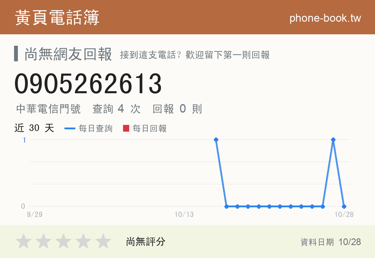0905262613 評分卡：查詢 4 次、網友回報 0 則