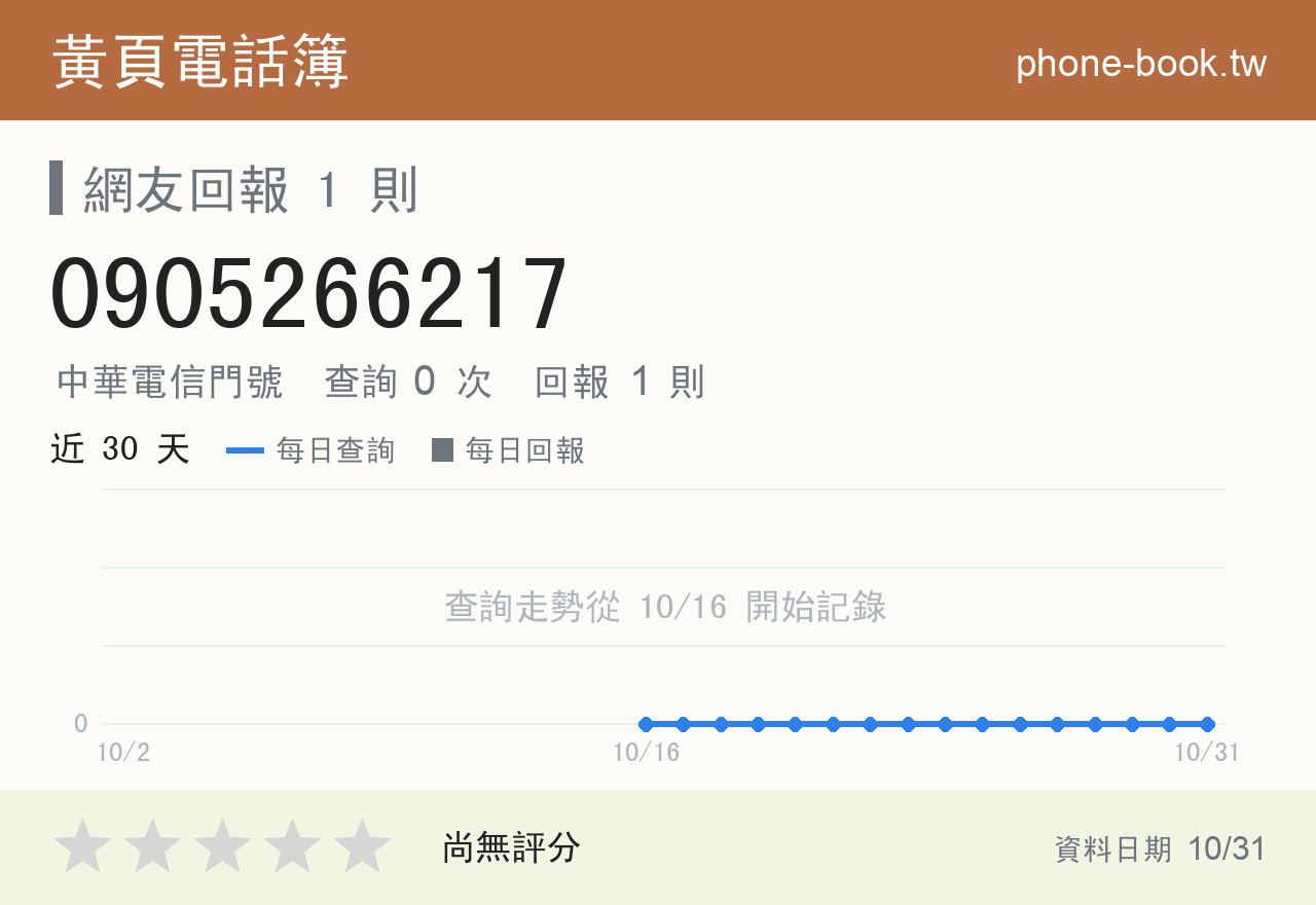0905266217 評分卡：查詢 0 次、網友回報 1 則