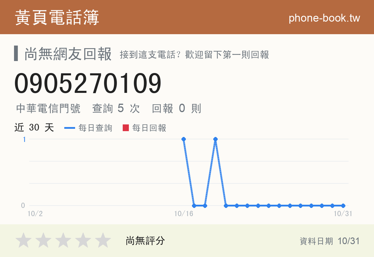 0905270109 評分卡：查詢 5 次、網友回報 0 則