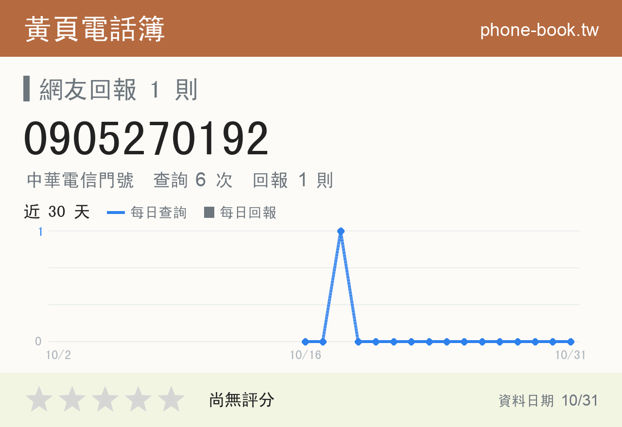 0905270192 評分卡：查詢 6 次、網友回報 1 則