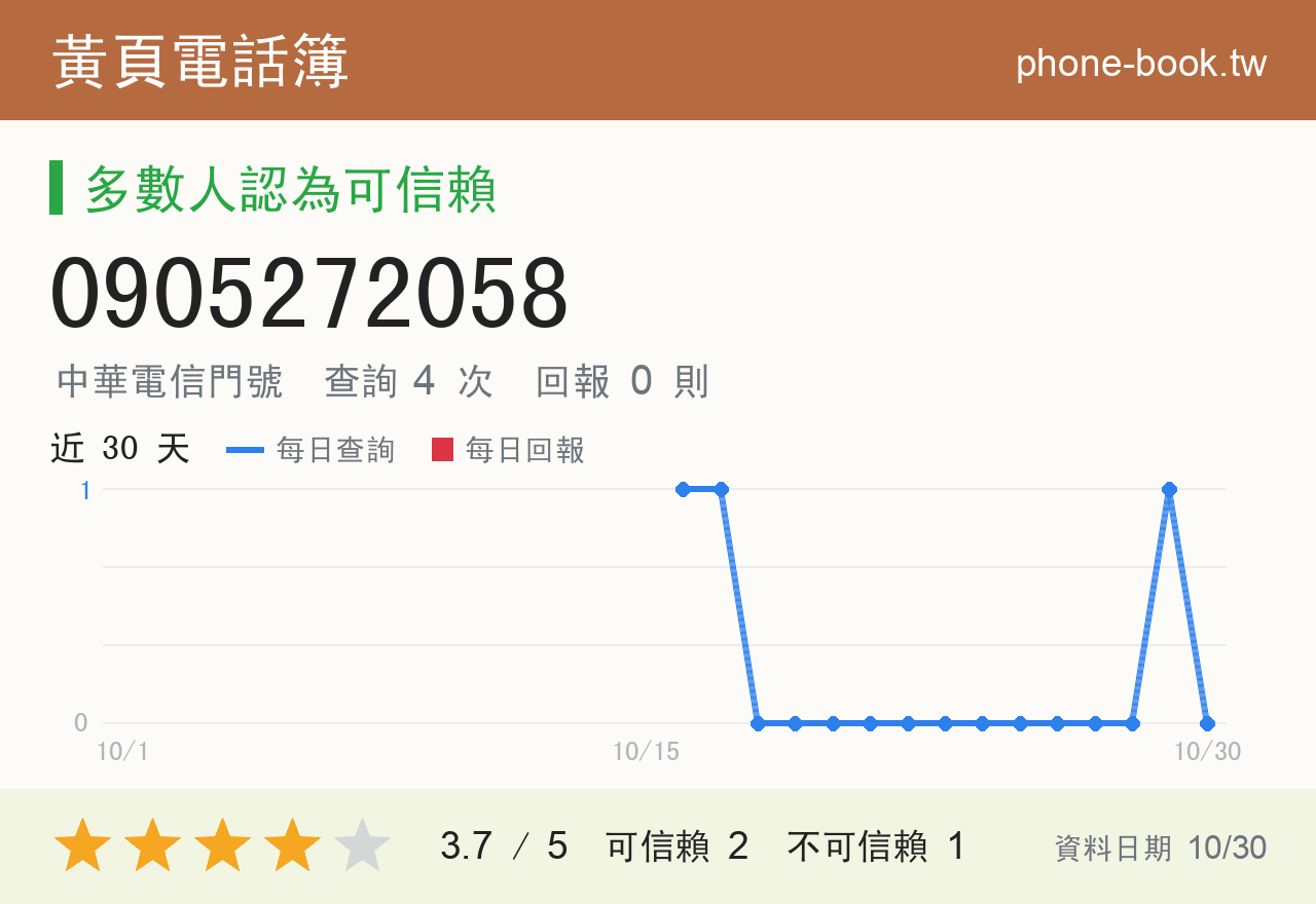 0905272058 評分卡：查詢 4 次、網友回報 0 則