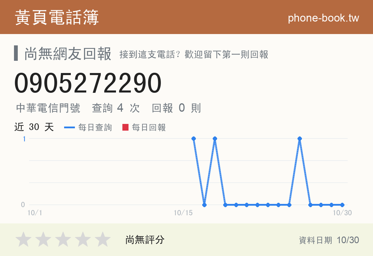 0905272290 評分卡：查詢 4 次、網友回報 0 則