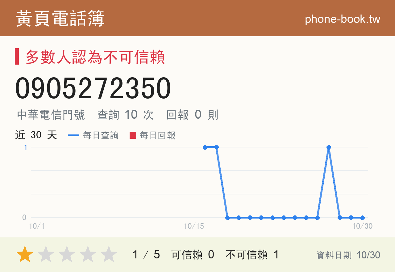 0905272350 評分卡：查詢 10 次、網友回報 0 則