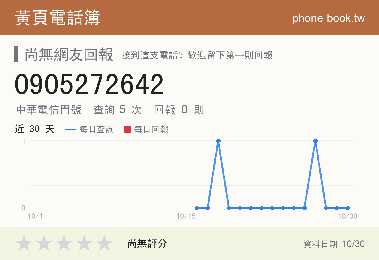 0905272642 評分卡：查詢 5 次、網友回報 0 則