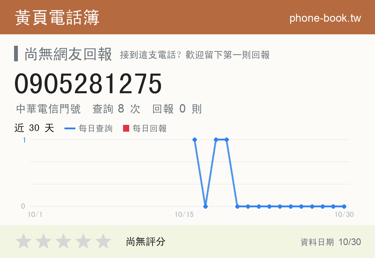 0905281275 評分卡：查詢 8 次、網友回報 0 則
