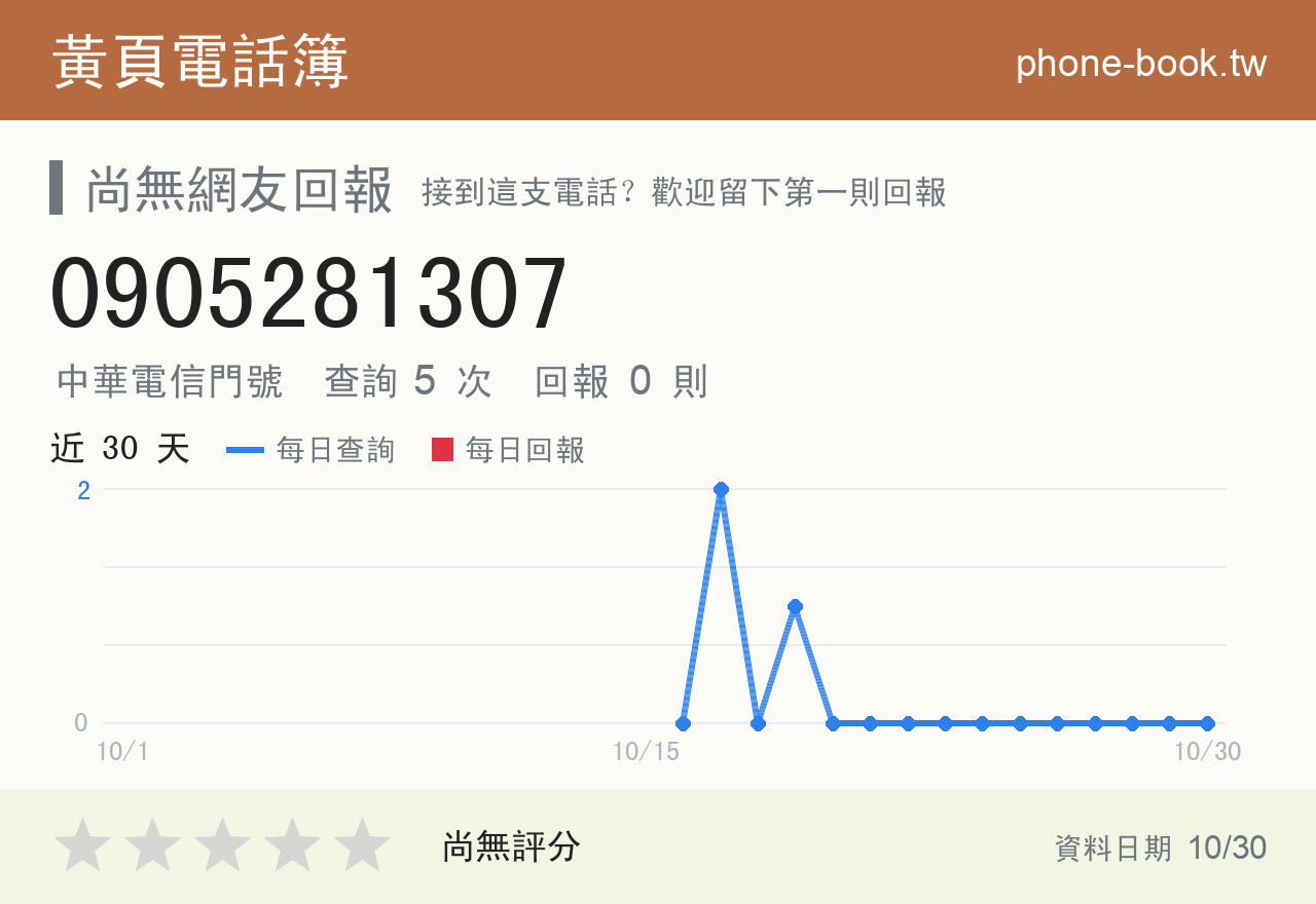 0905281307 評分卡：查詢 5 次、網友回報 0 則