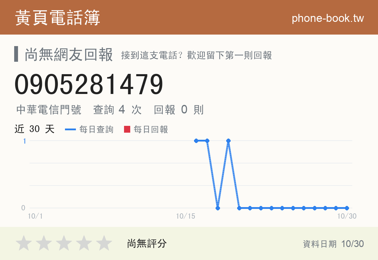 0905281479 評分卡：查詢 4 次、網友回報 0 則
