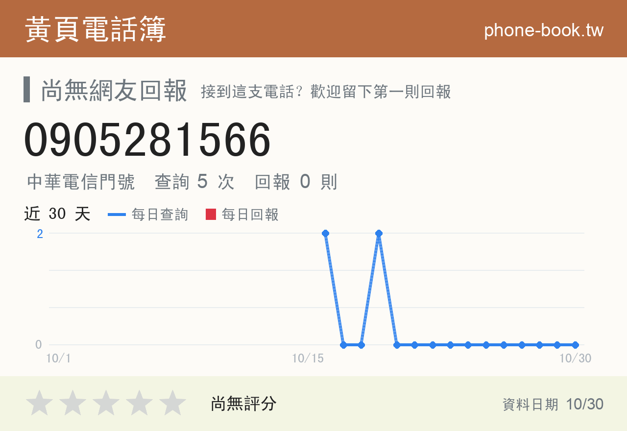 0905281566 評分卡：查詢 5 次、網友回報 0 則