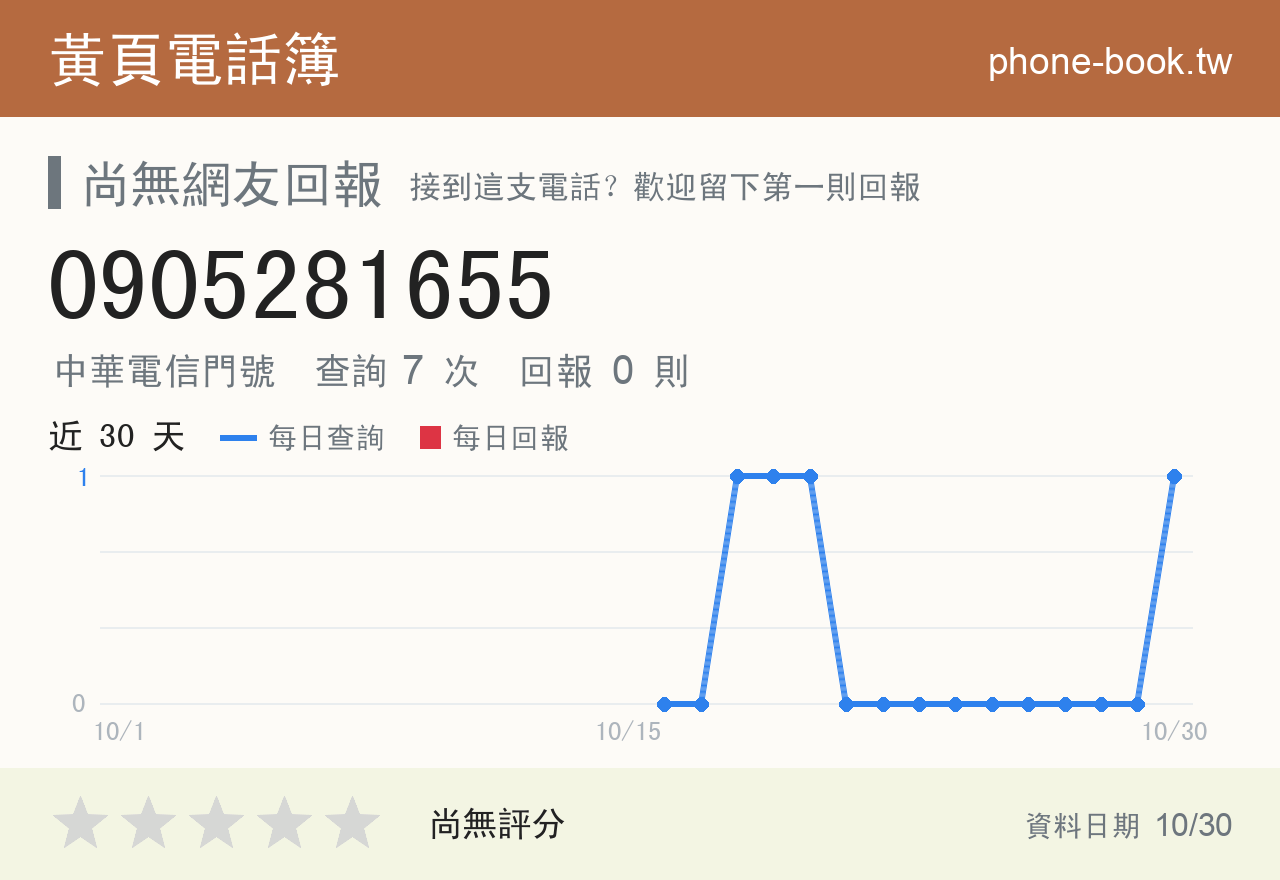 0905281655 評分卡：查詢 7 次、網友回報 0 則