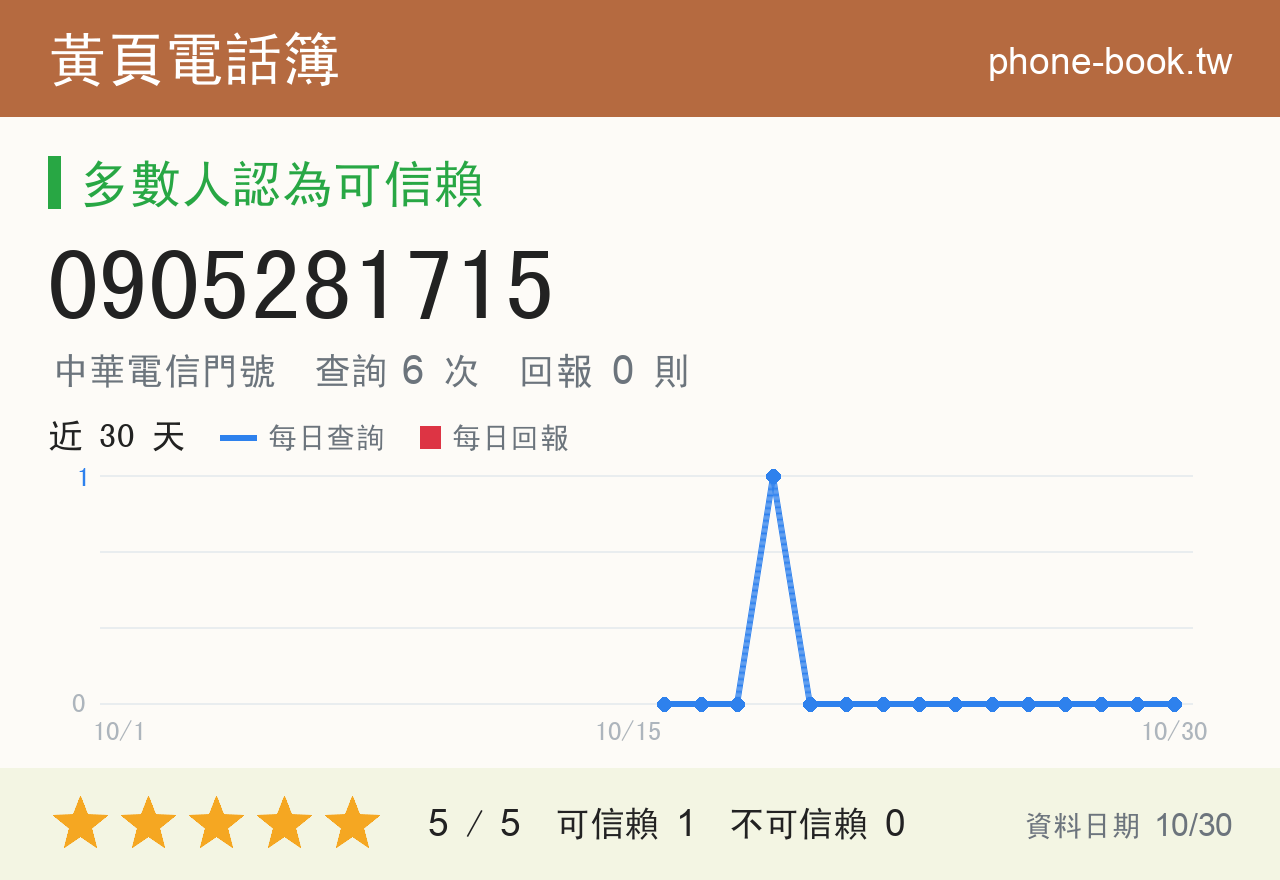 0905281715 評分卡：查詢 6 次、網友回報 0 則