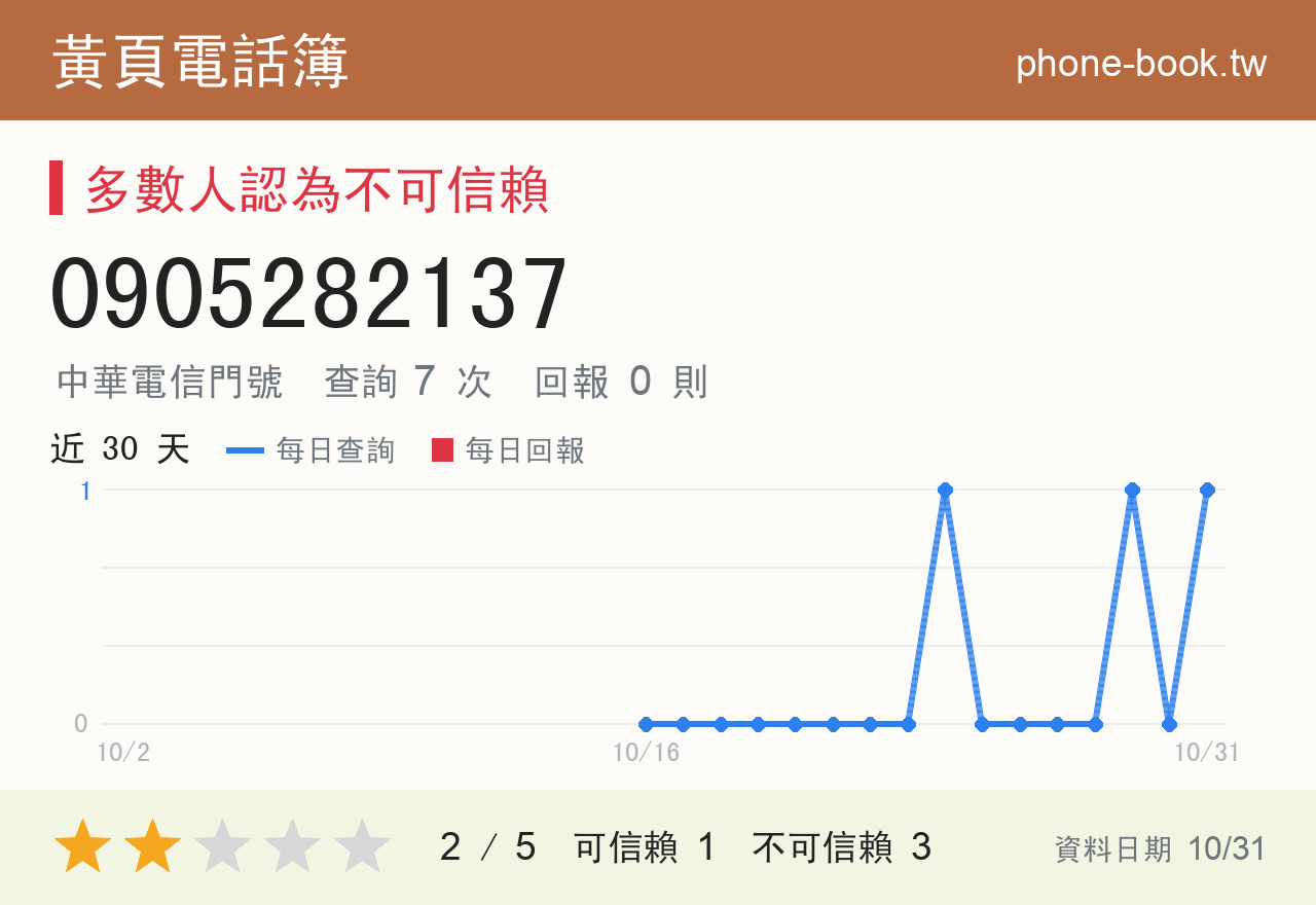 0905282137 評分卡：查詢 7 次、網友回報 0 則