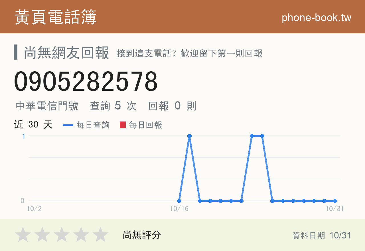 0905282578 評分卡：查詢 5 次、網友回報 0 則