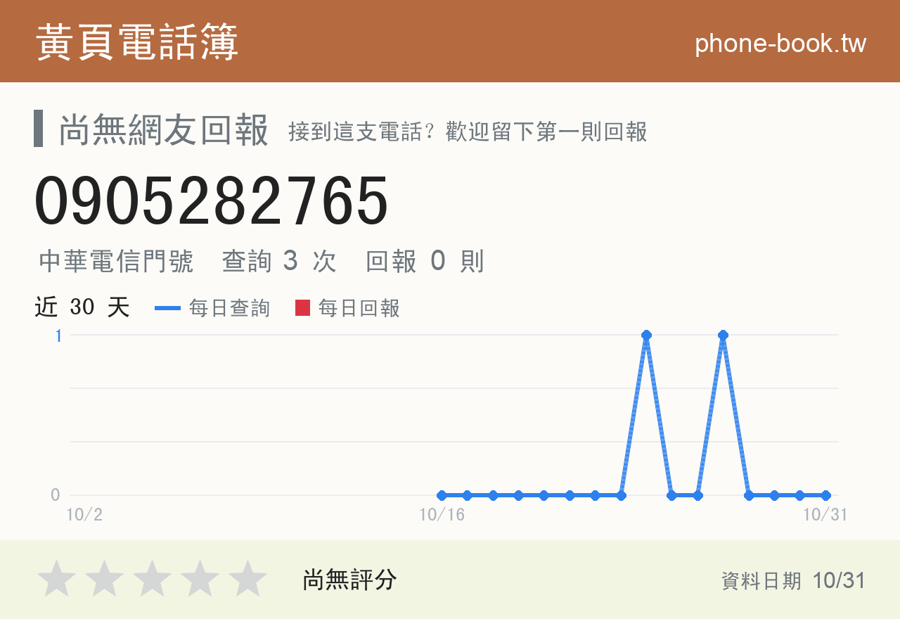 0905282765 評分卡：查詢 3 次、網友回報 0 則