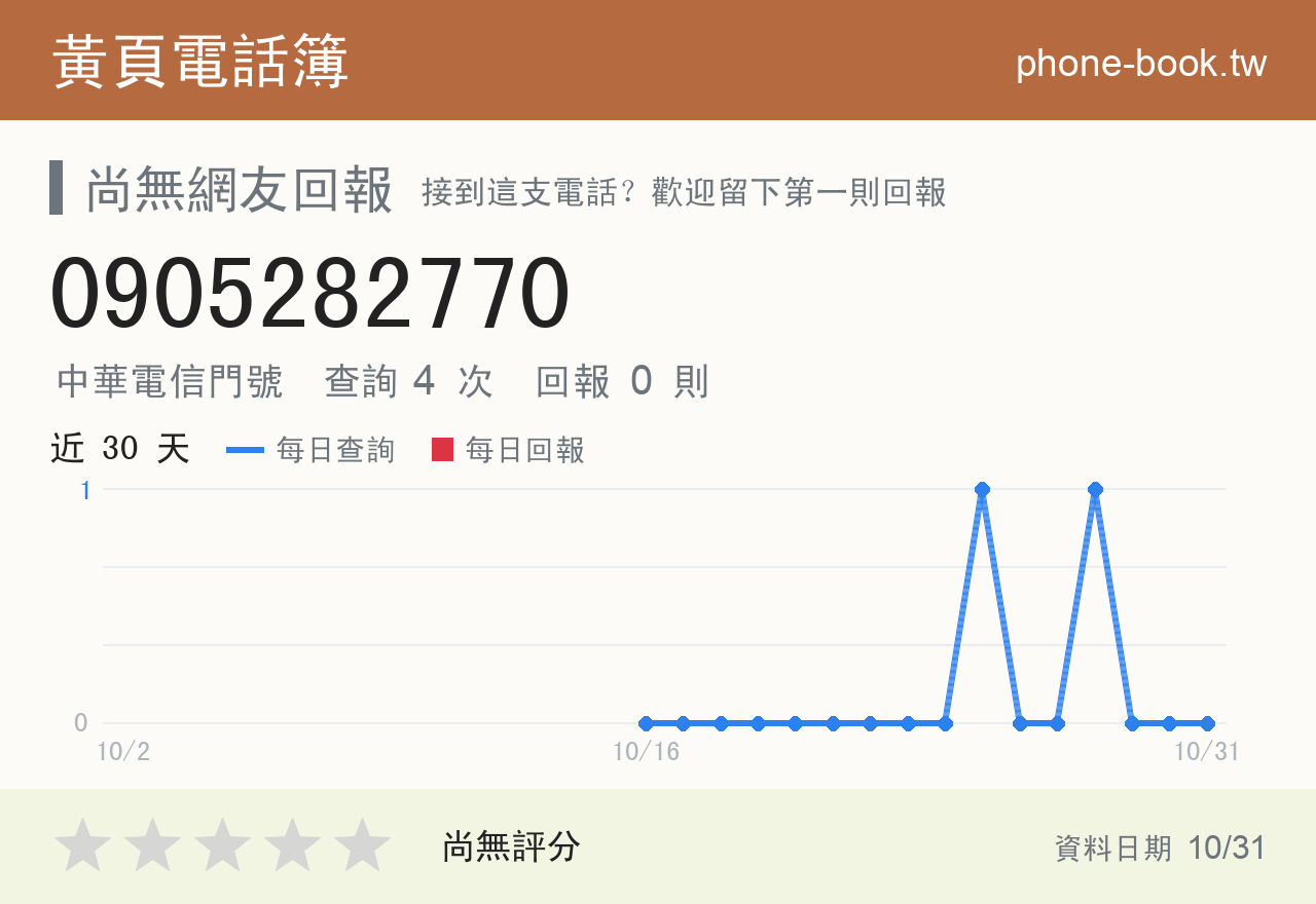 0905282770 評分卡：查詢 4 次、網友回報 0 則