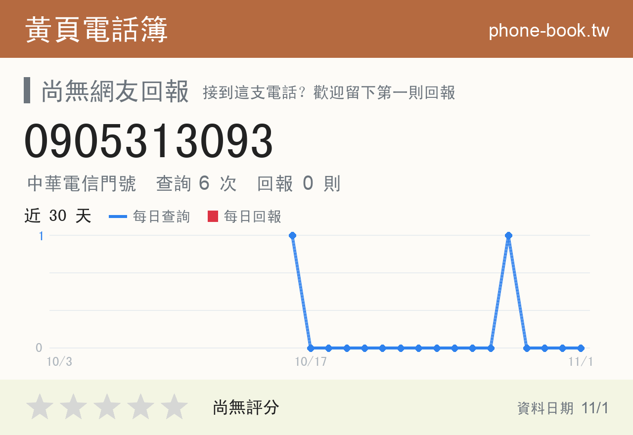 0905313093 評分卡：查詢 6 次、網友回報 0 則