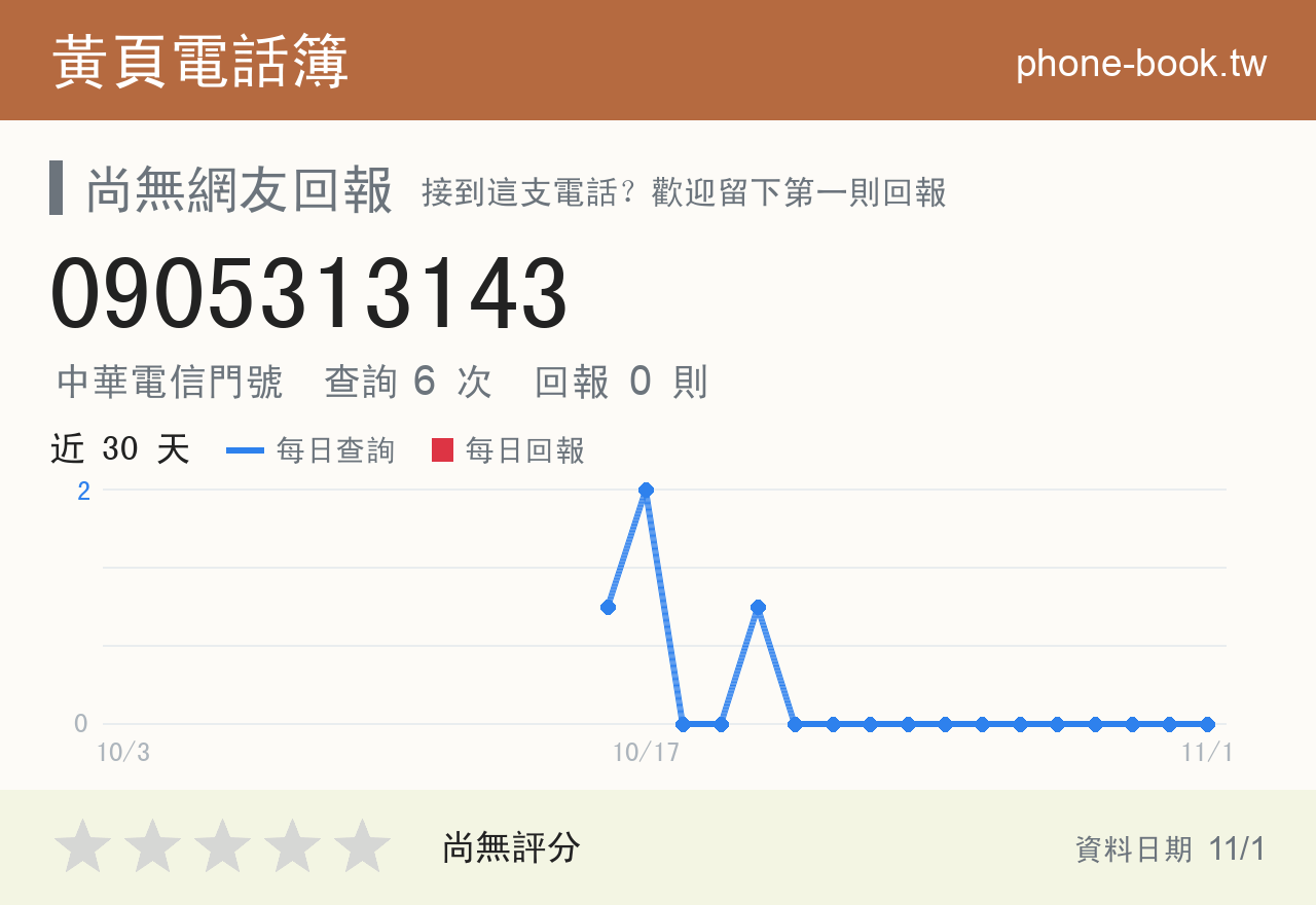 0905313143 評分卡：查詢 6 次、網友回報 0 則