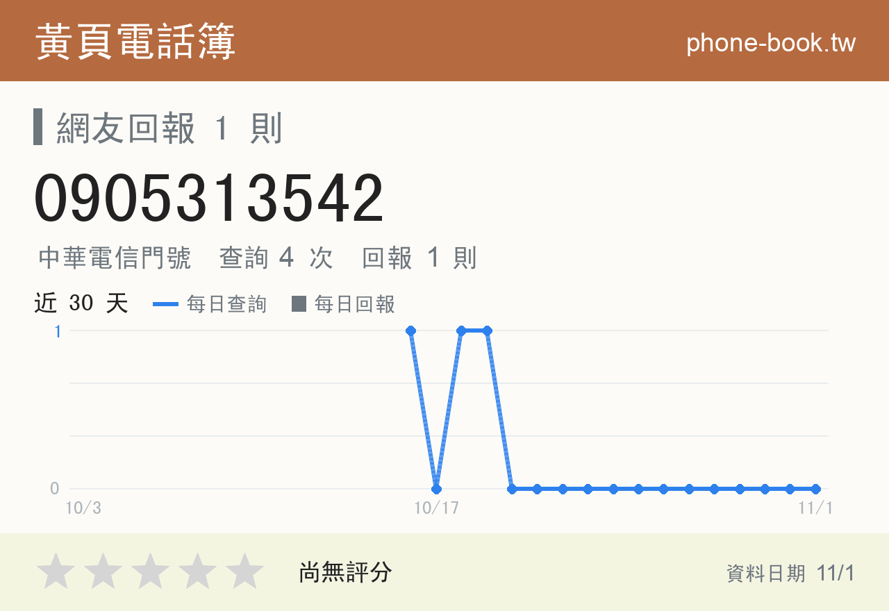 0905313542 評分卡：查詢 4 次、網友回報 1 則