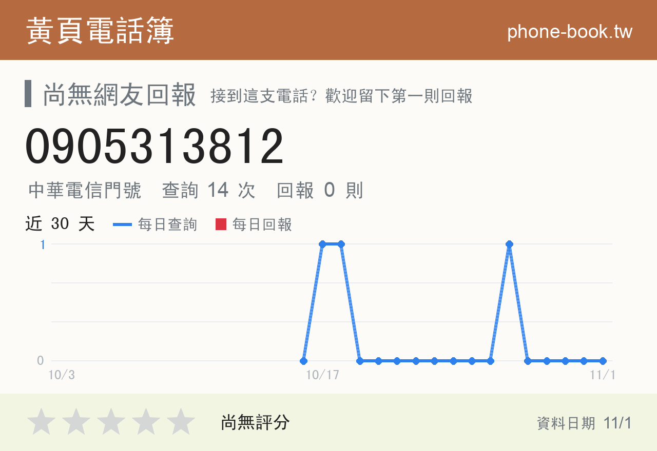 0905313812 評分卡：查詢 14 次、網友回報 0 則