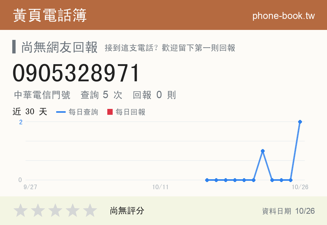 0905328971 評分卡：查詢 5 次、網友回報 0 則