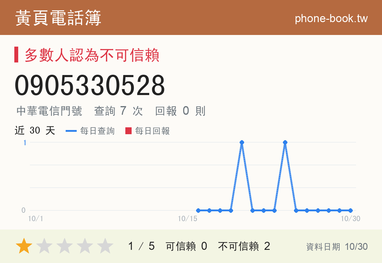0905330528 評分卡：查詢 7 次、網友回報 0 則