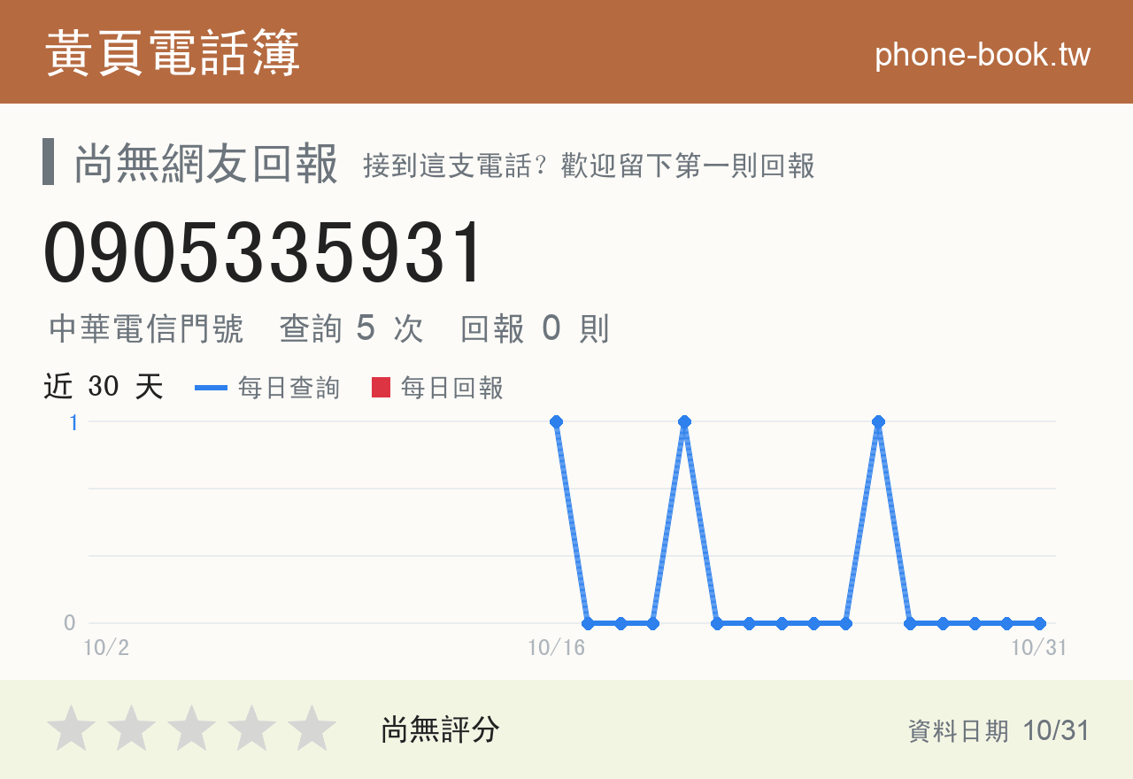 0905335931 評分卡：查詢 5 次、網友回報 0 則