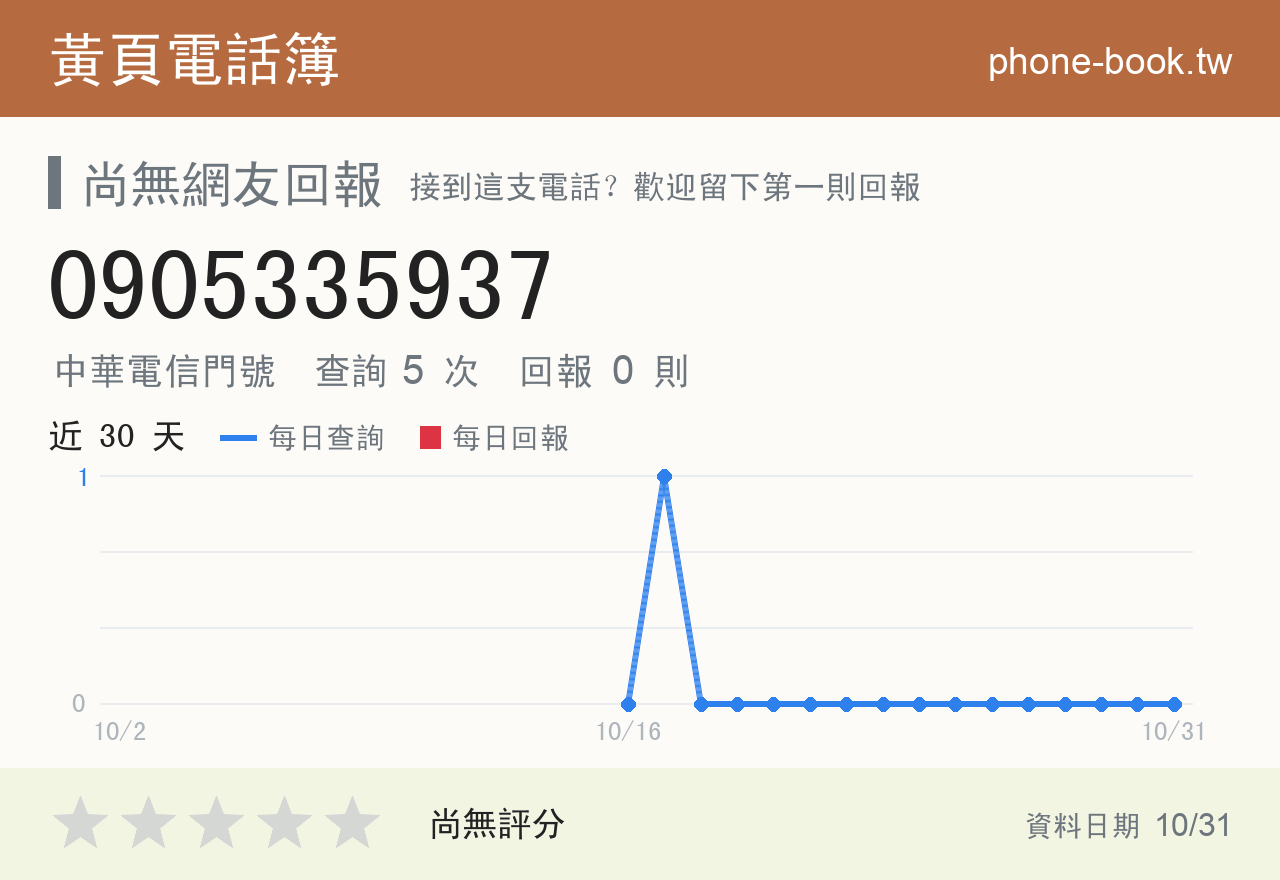 0905335937 評分卡：查詢 5 次、網友回報 0 則