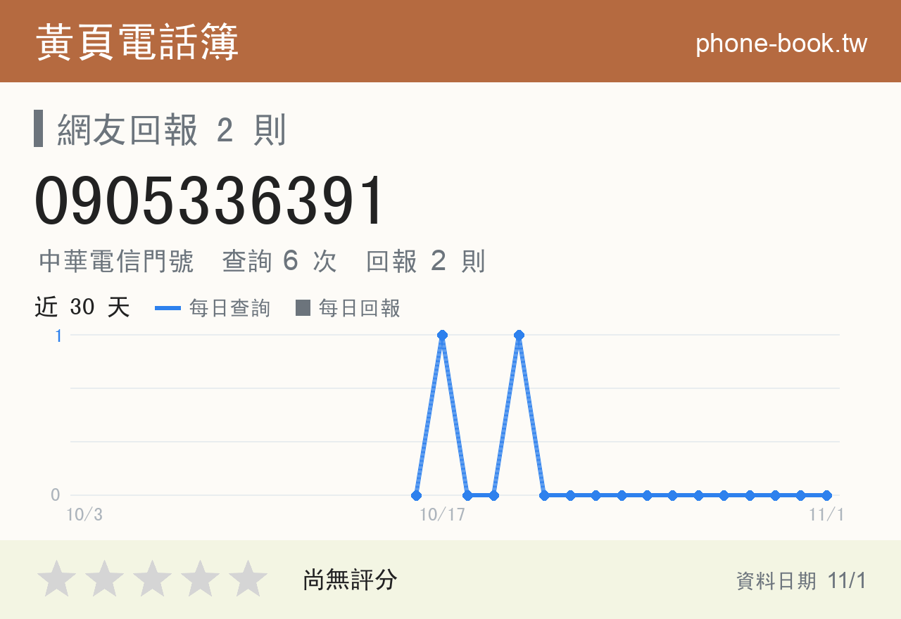 0905336391 評分卡：查詢 6 次、網友回報 2 則