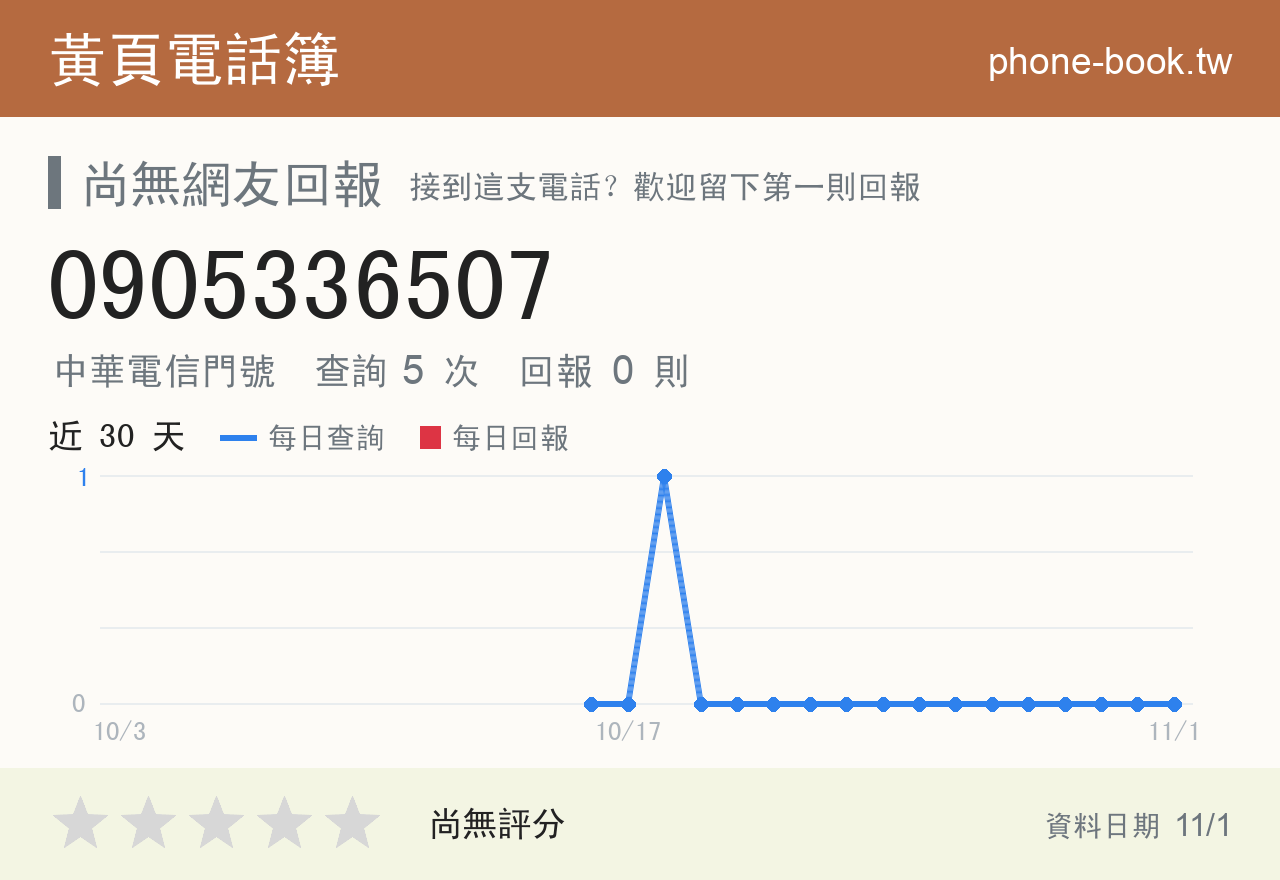 0905336507 評分卡：查詢 5 次、網友回報 0 則
