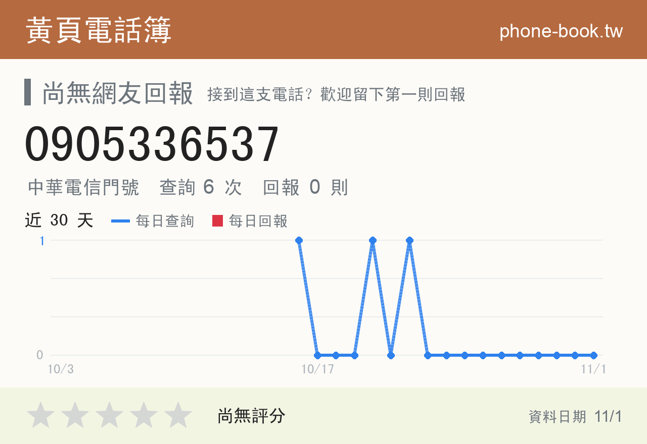 0905336537 評分卡：查詢 6 次、網友回報 0 則