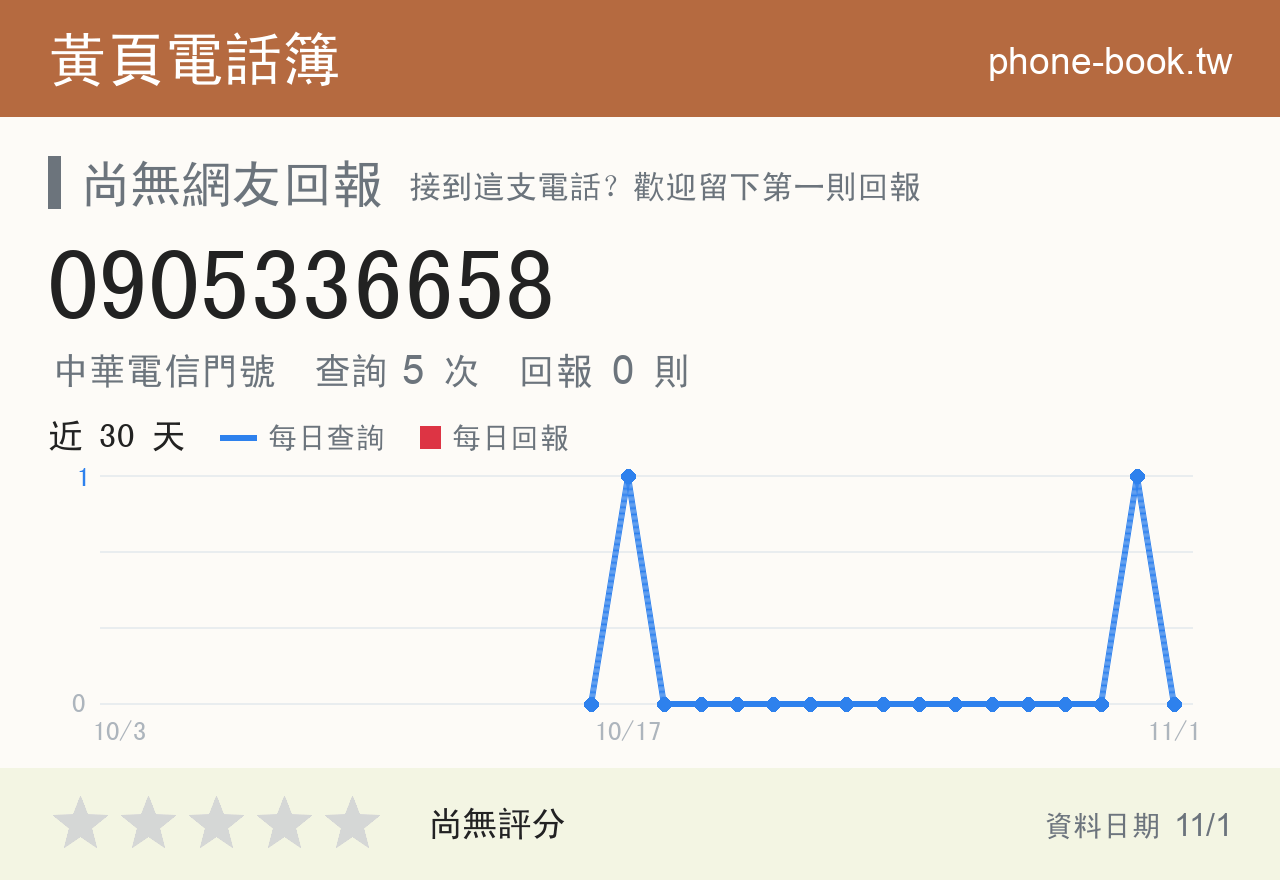 0905336658 評分卡：查詢 5 次、網友回報 0 則