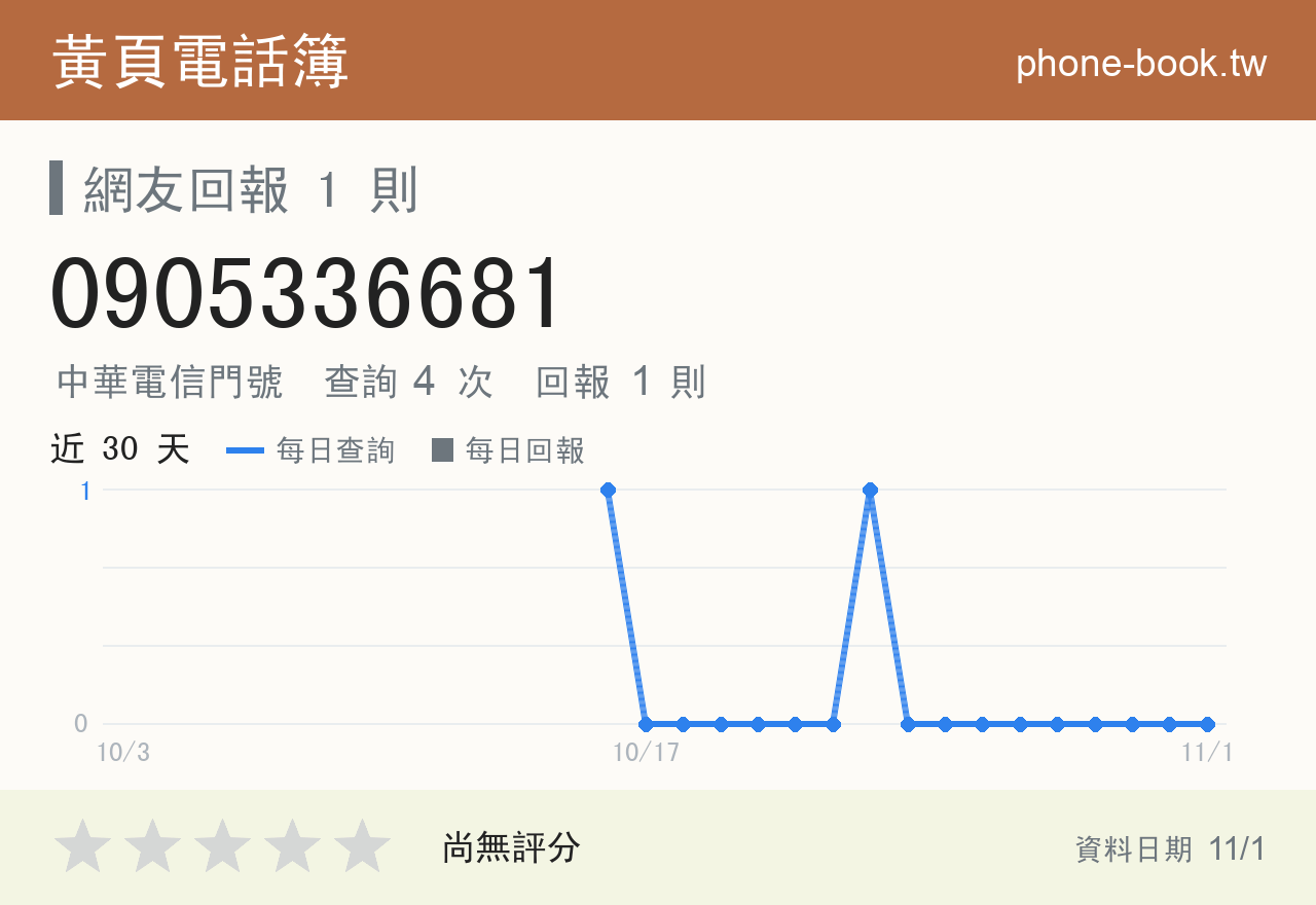 0905336681 評分卡：查詢 4 次、網友回報 1 則