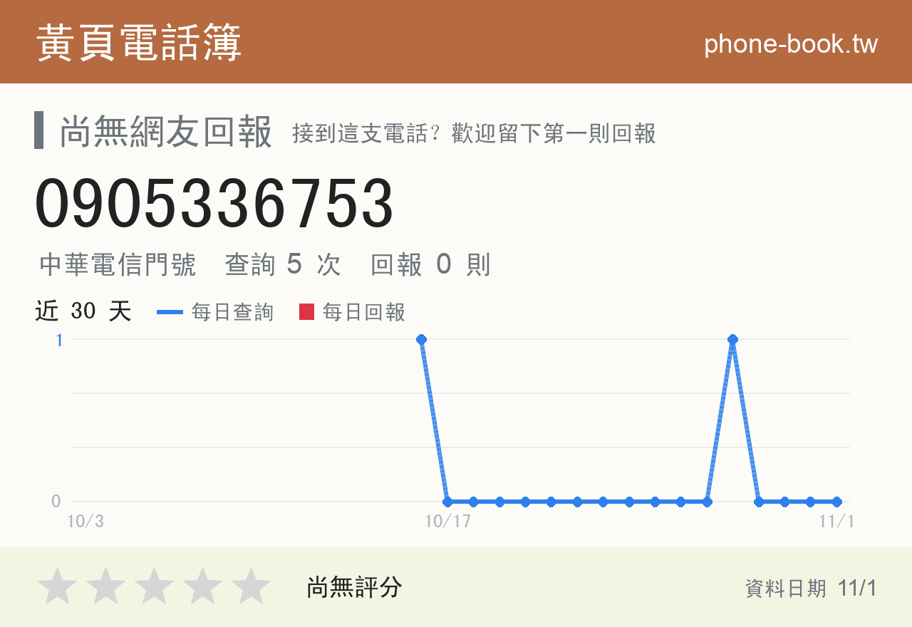 0905336753 評分卡：查詢 5 次、網友回報 0 則