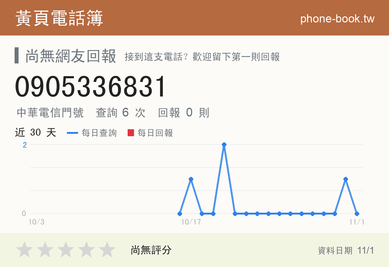 0905336831 評分卡：查詢 6 次、網友回報 0 則