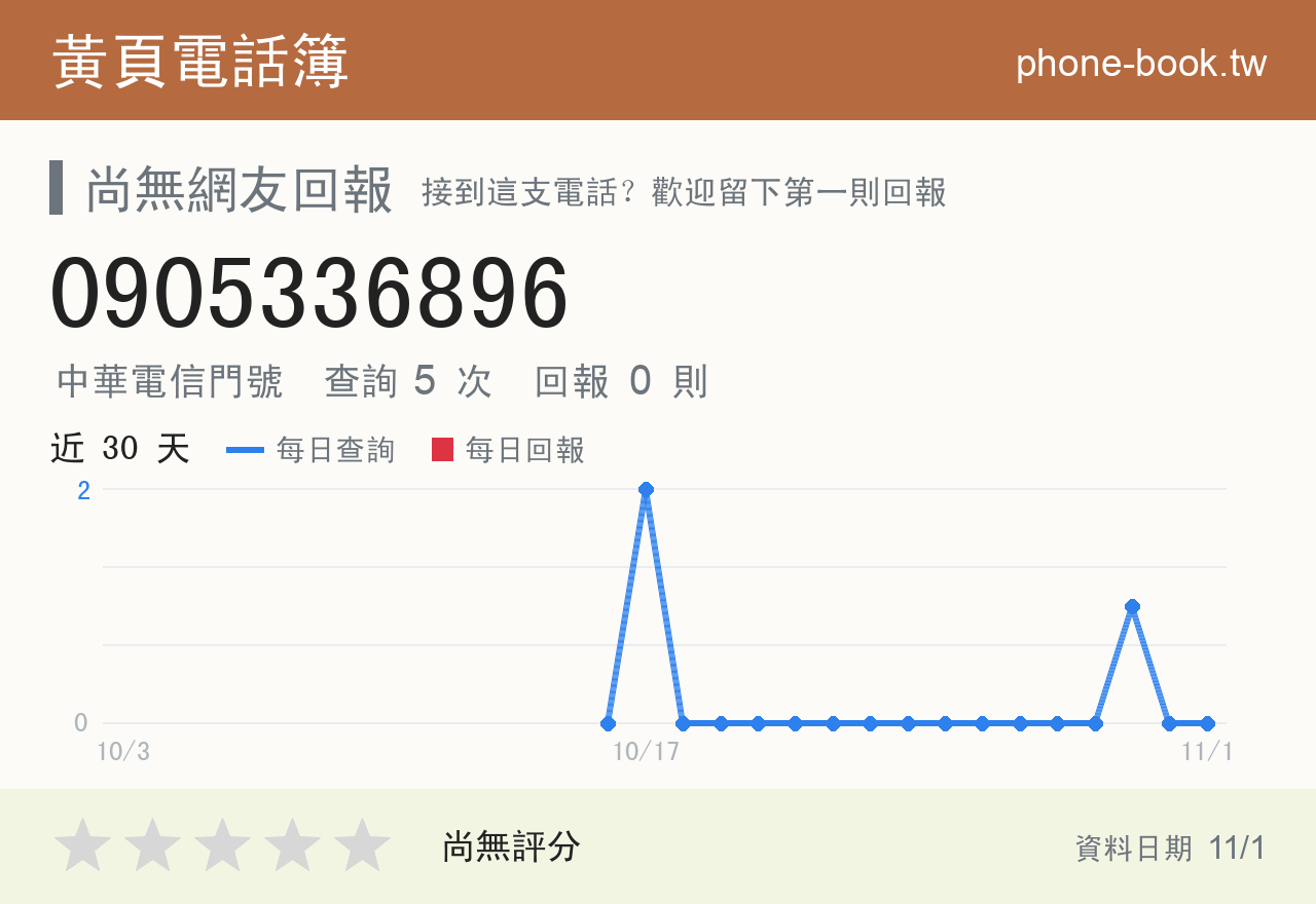 0905336896 評分卡：查詢 5 次、網友回報 0 則