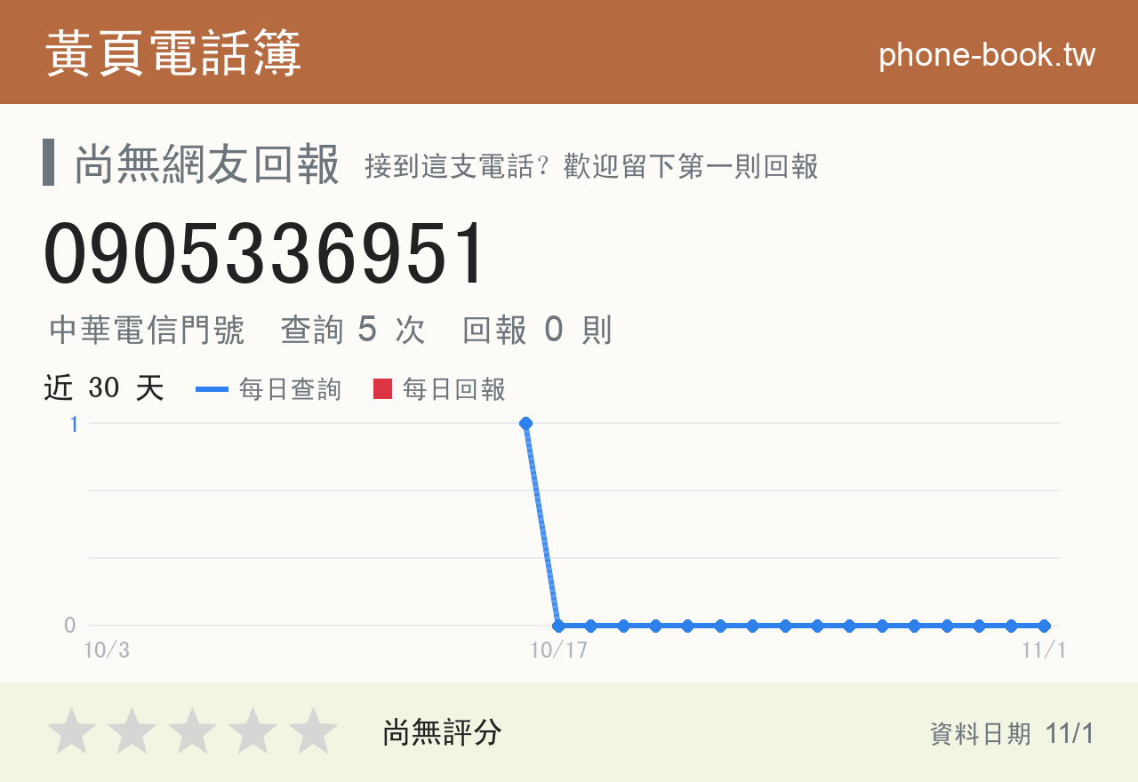 0905336951 評分卡：查詢 5 次、網友回報 0 則