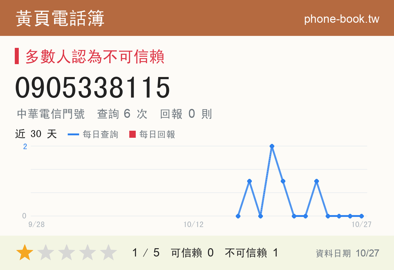 0905338115 評分卡：查詢 6 次、網友回報 0 則