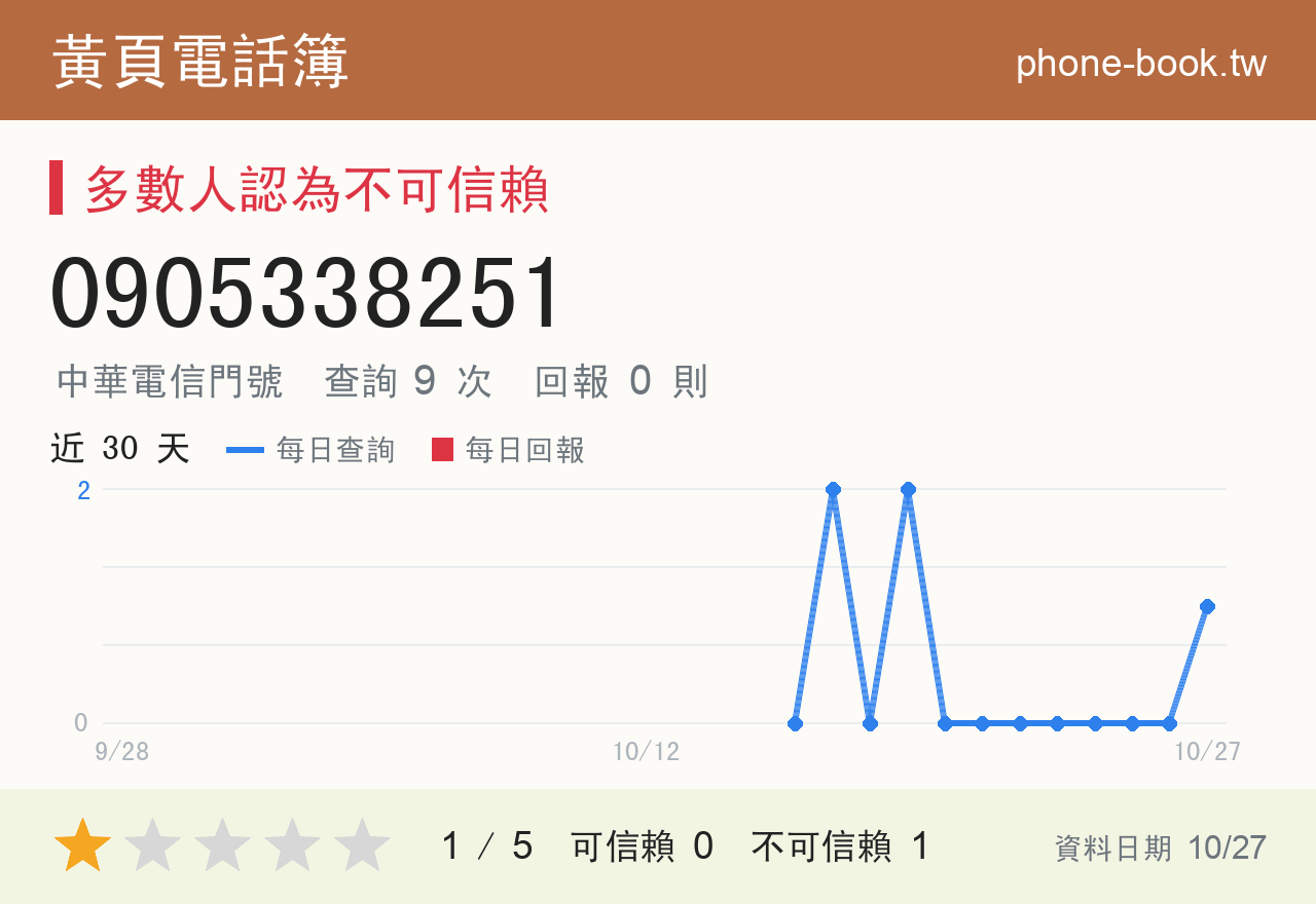 0905338251 評分卡：查詢 9 次、網友回報 0 則