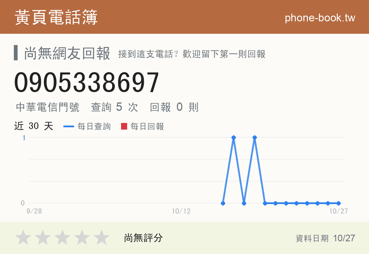 0905338697 評分卡：查詢 5 次、網友回報 0 則