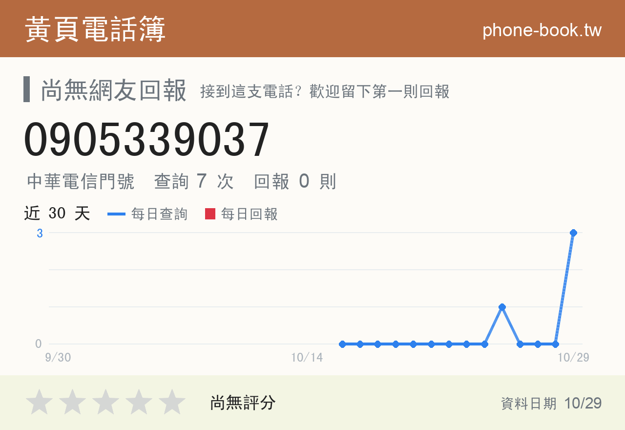 0905339037 評分卡：查詢 6 次、網友回報 0 則