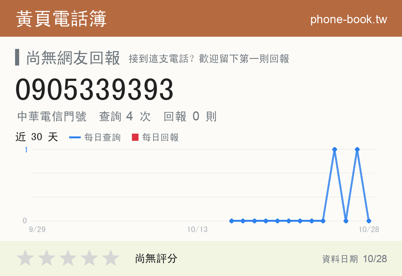 0905339393 評分卡：查詢 5 次、網友回報 0 則
