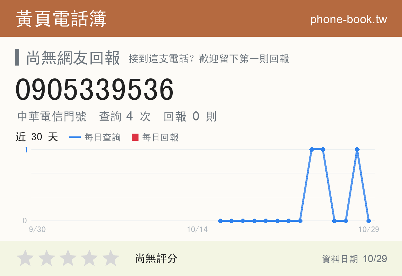 0905339536 評分卡：查詢 4 次、網友回報 0 則
