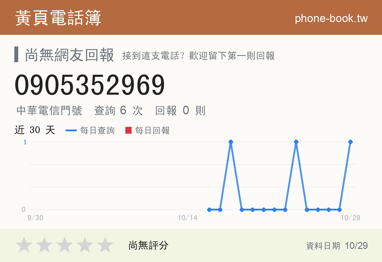 0905352969 評分卡：查詢 6 次、網友回報 0 則
